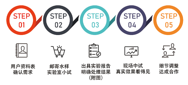 青岛快盈500零排放服务流程图