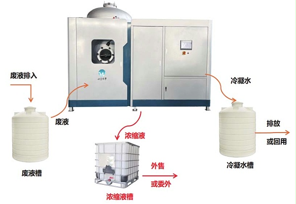 低温蒸发工艺流程
