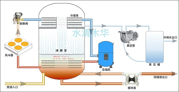 快盈500低温蒸发工艺原理