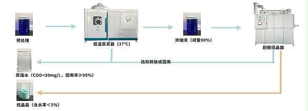 低温蒸发结晶工艺流程